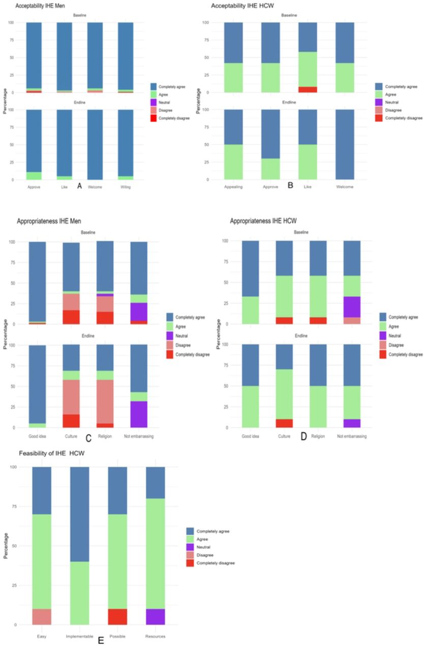 Distribution of Likert scale scores for acceptability, feasibility and appropriateness of intensified health education among men and HCWs at Bwaila STI Clinic at baseline and end-line.