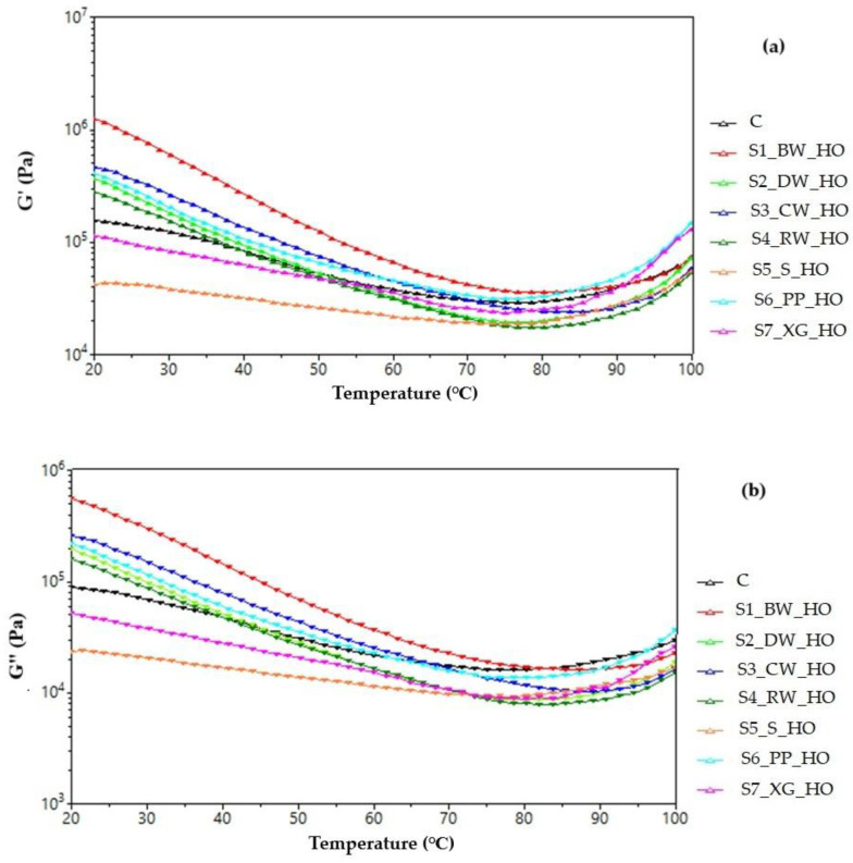 Variation of the modulus of (a) elasticity (G′) and modulus of (b) viscosity (G″) with the temperature for hemp oil (HO) oleogel dough samples.