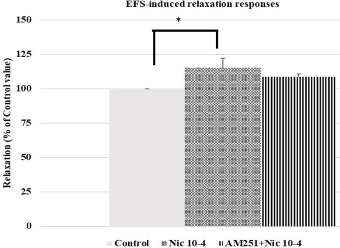 Effect of nicotine (10-4 M) on EFS-induced relaxation responses (*P=0.048) and effect of AM251, a cannabinoid CB1 receptor antagonist (10-6 M), on nicotine-induced EFS relaxation response enhancement (P=0.611) in rabbit corpus cavernosum tissues. All points are given as the means ± SEM (n=6)