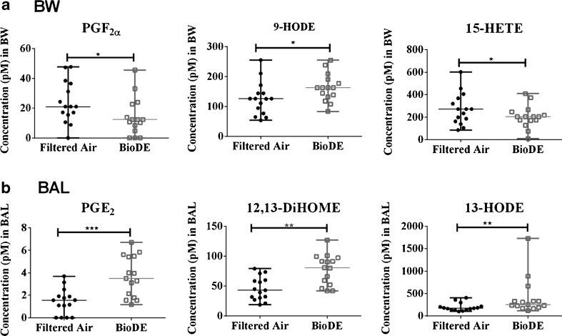 Concentrations of oxylipins (pM) in human a bronchial wash (BW) samples and b bronchoalveolar lavage (BAL) samples that were significantly altered due to biodiesel exhaust exposure (BioDE). Data are presented as median and interquartile range. Significance determined using the Wilcoxon test, and P values are summarized in Table 1 (*P < 0.05, **P < 0.01, ***P < 0.001)