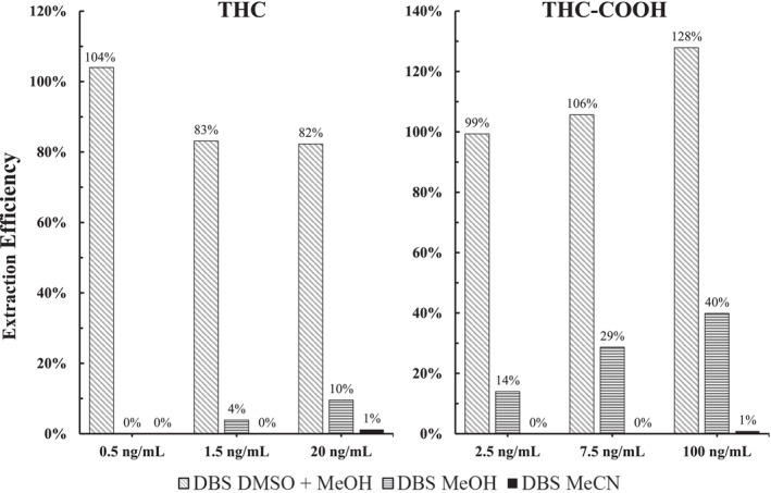 Comparison of extraction efficiencies of THC and THC‐COOH using DMSO + MeOH, MeOH, and MeCN. High extraction efficiencies greater than 80% and 99% for THC and THC‐COOH, respectively, were found by our new two‐step extraction with DMSO and MeOH. MeOH showed extraction efficiencies below 10% and 40% for THC and THC‐COOH, respectively. Extraction with MeCN yielded very low extraction efficiencies below 1.5% for both THC and THC‐COOH.