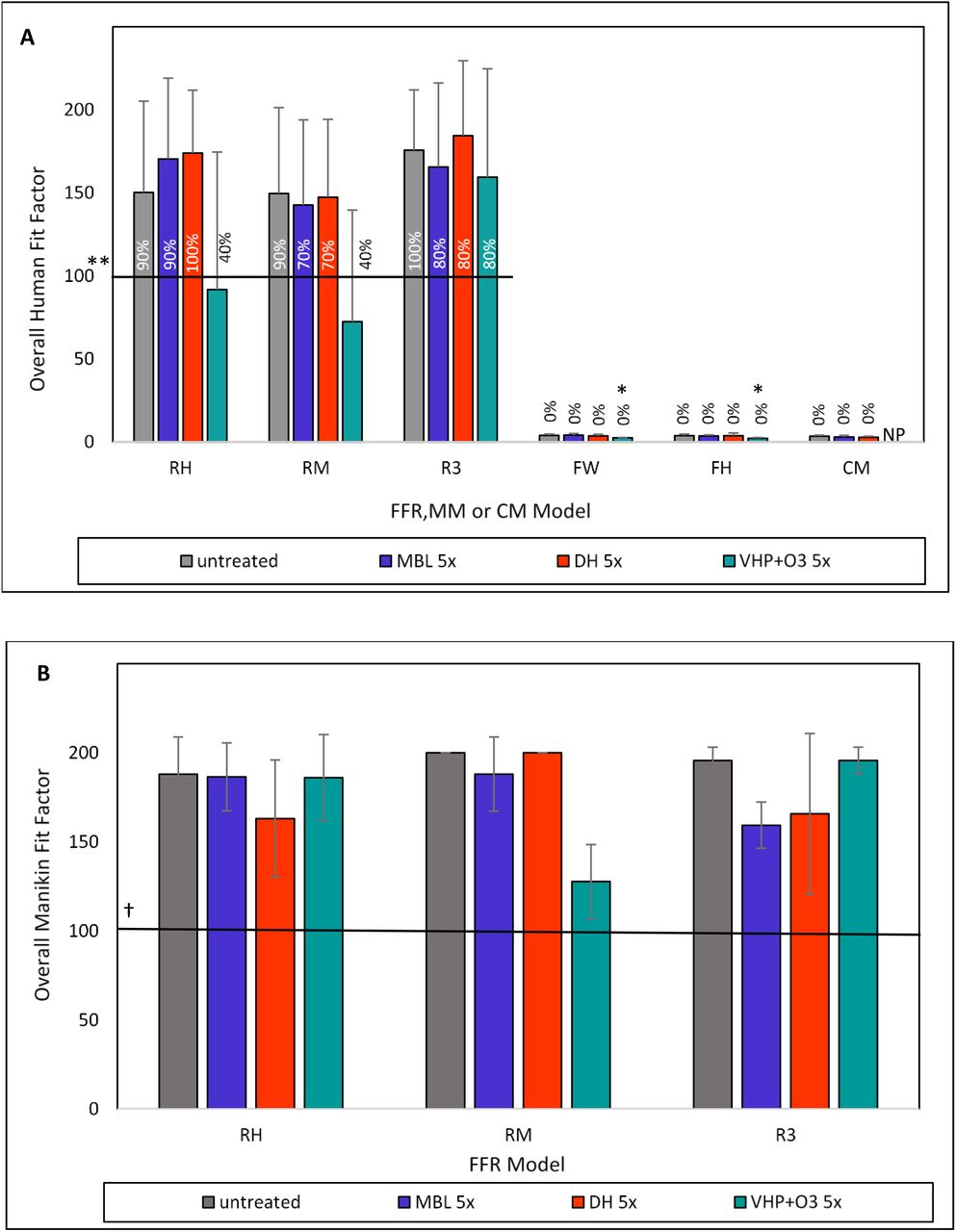 Effect of MBL, DH, and VHP+O3-treatments on human and manikin overall fit factor for three FFRs (R3, RH, RM), two MMs (FH, FW) and CM.(A) Human fit testing was performed with volunteer participants who adjusted the FFR, MM or CM to achieve the highest fit factors or seal and subsequently performed head movements and remeasured fit or seal. The PortaCount® PRO+ 8038 machine was used to determine overall fit, with human participants and with manikins with advanced head forms. (B) Manikin fit factors using advanced, realistic manikin headforms is a reproducible method to test fit without volunteer participants. Its use confirms fit for anticipated facial dimensions. *Indicates significantly different values between treated and untreated FFR, MM or CM at p<0.05, Student’s t-test or Mann-Whitney U test, as appropriate. **Horizontal solid line represents the following standard: ≥100; OSHA 29 CFR 1910.134(f)(10). Percentages on or above each bar represents % of respirators or masks tested that surpassed this standard. While the standard does not apply to face masks, we present the % to note the strong difference between respirator and face mask test results. †Horizontal solid line represents the following standard: Per OSHA 1910.134(f)(10), if the Overall Fit Factor as determined through an OSHA-accepted quantitative fit testing protocol is equal to or greater than 100 for tight-fitting half facepieces, then the fit test has been passed for that respirator. RH= Halyard duckbill respirator (Fluidshield-46727). RM= 3M half-sphere respirator (1860). R3= 3M panel respirator (1870+). FH= ASTM F2100 Level 2 Halyard face mask. FW= EN 14683 Type II generic face mask. CM=Community mask.NP= not performed.