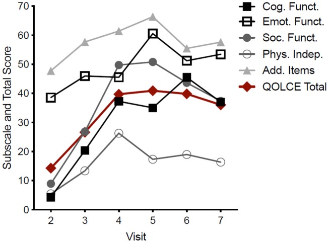 Pooled QOLCE-55 scores and subscores for all seven participants. The values shown at each visit represent the QOLCE-55 total and subscores for the preceding month. Data are mean from seven participants.