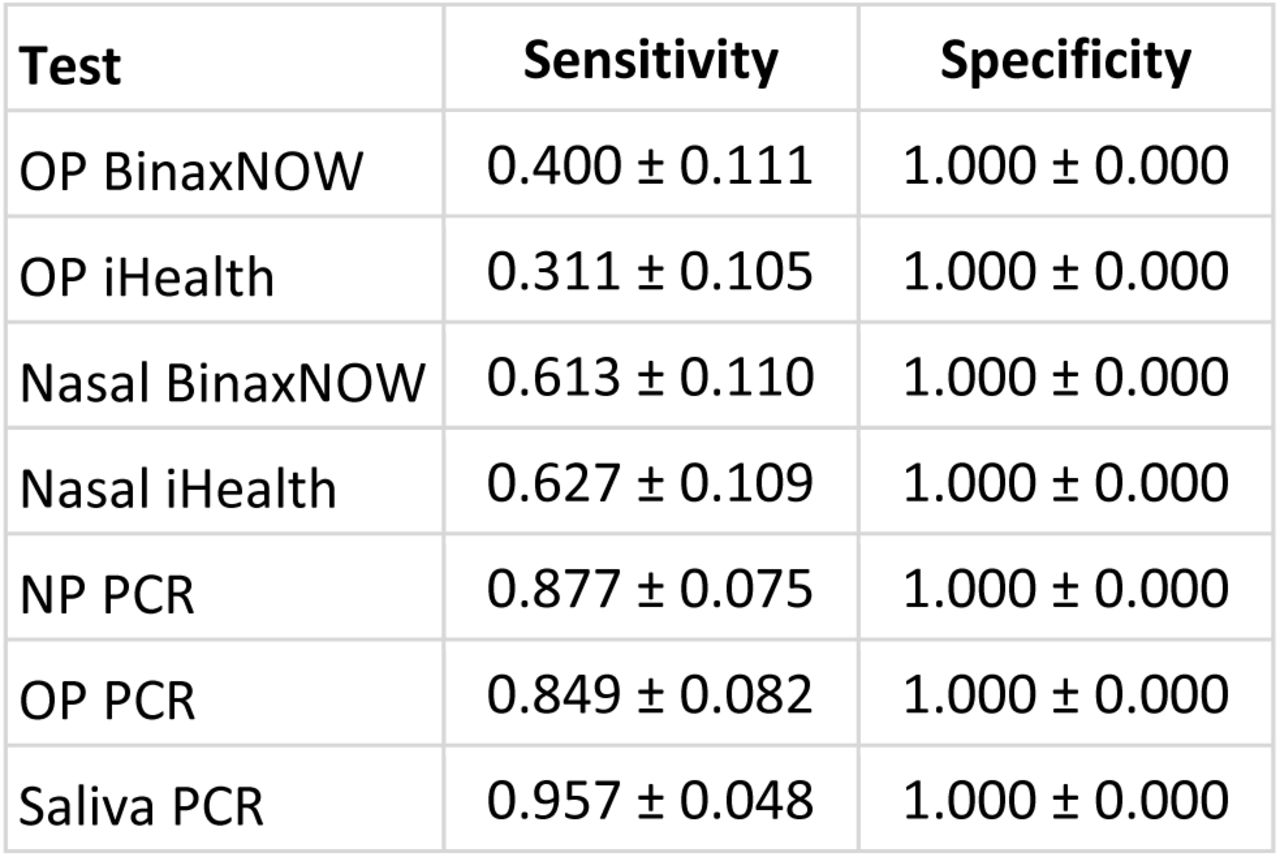 Sensitivity and Specificity of all tests measured against any positive PCR as gold standard.