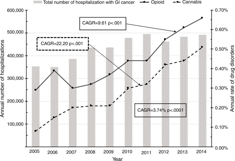 The temporal trends of the total number of hospitalizations with gastrointestinal cancers and opioid, and cannabis-use disorders among them from 2005 to 2014. ∗CAGRs: The compound annual growth rates.