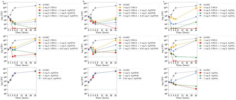 Effect of CBGA at half and quarter MICs (1 mg/L, 2 mg/L)) on the growth of MRSA in the presence of (a) silver nanoparticles (AgNP10) at 0.25, 1 or 5 mg/L; (b) silver nanoparticles (20 nm, AgNP20) at 0.25, 1 or 5 mg/L; or (c) silver nitrate at 1, 5 and 8 mg/L. 0xMIC means Control, no drug.