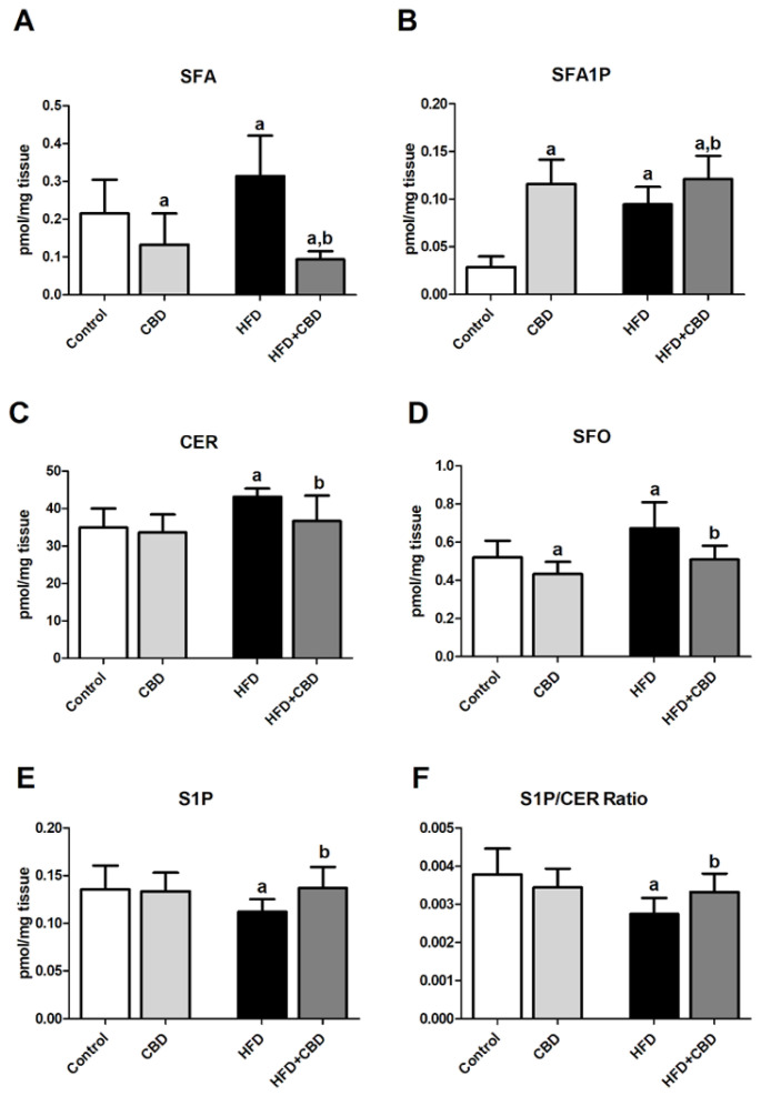 Intramuscular content of different components of sphingolipid pathway in rats after chronic cannabidiol (CBD) treatment, i.e., (A) sphinganine (SFA), (B) sphinganine-1-phosphate (SFA1P), (C) ceramide (CER), (D) sphingosine (SFO), (E) sphingosine-1-phosphate (S1P), and (F) sphingosine-1-phosphate/ceramide ratio (S1P/CER Ratio) in the red gastrocnemius muscle of rats fed a standard diet (control group) or high-fat diet (HFD). The data are expressed as mean values ± SD, n = 10 in each group. a p < 0.05 significant difference: control group vs. examined group; b p < 0.05 significant difference: HFD vs. HFD + CBD.