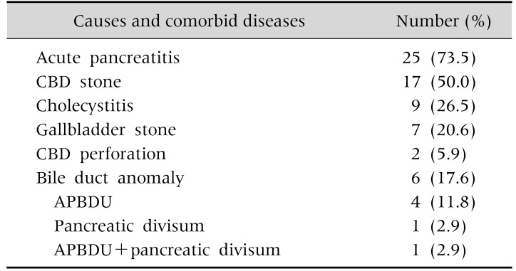 Causes of Abdominal Pain and Comorbid Diseases (n=34)