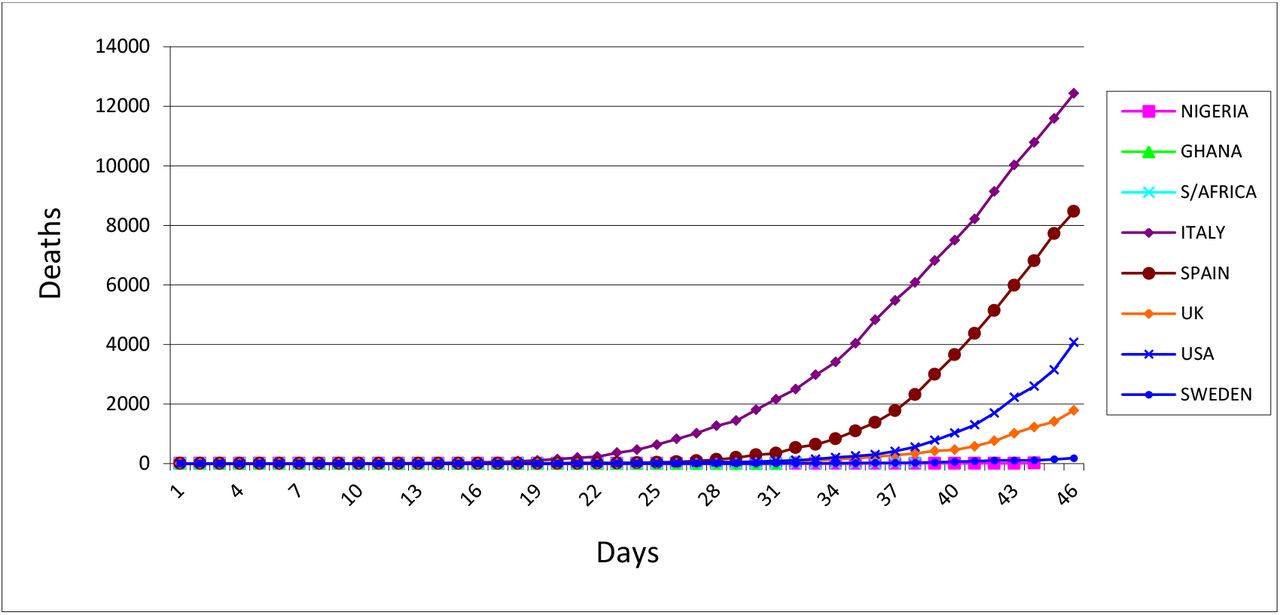Daily Deaths from COVID-19 infection in eight countries