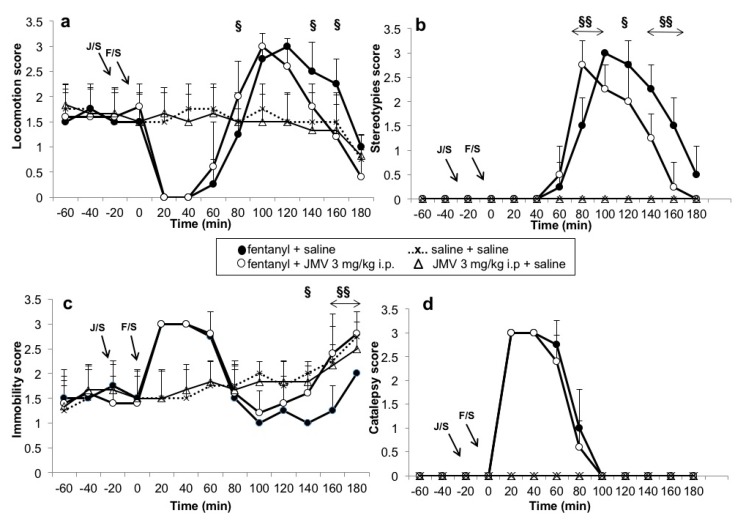 Effects of ghrelin receptor antagonist JMV2959 (3 mg/kg i.p.) on behavioural changes induced by fentanyl are illustrated in four monitored categories as means of behavioural scores (±SEM) separately: (a) locomotion; (b) stereotypies; (c) immobility; and (d) catalepsy. Behavioural changes during baseline period (intervals −60, −40, −20) and the pre-treatment with JMV2959/saline (0), are followed by 20–180 min of fentanyl/saline effects (20–180 min). The behavioural effects are illustrated as follows: saline + fentanyl (filled circle), JMV2959 + fentanyl (open circle), saline + saline practically identical with JMV 3 mg/kg + saline (cross with dotting). Differences between fentanyl and JMV2959 + fentanyl effects are expressed as §§ p < 0.01, § p < 0.05. The horizontal arrows show intervals with appropriate significant changes (§§); the oblique arrows show the time of administration of J/S = JMV2959/saline or J/R = JMV2959/Ringer´s solution and F/S = fentanyl/saline.