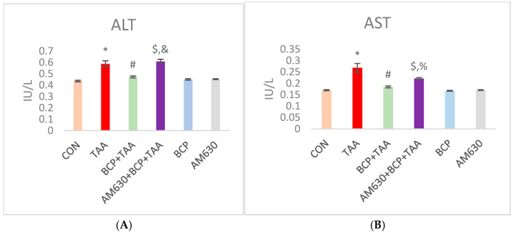 Effect of BCP on TAA-induced liver damage. (A) ALT level, (B) AST level. * p < 0.05 CON vs. TAA, # p < 0.05 TAA vs. BCP + TAA, $ p < 0.05 BCP + TAA vs. AM630 + BCP + TAA, % p < 0.05 AM630 + BCP + TAA vs. TAA, & p > 0.05 (n.s.) AM630 + BCP + TAA vs. TAA, (one-way ANOVA followed by DMRT). CON: Control, TAA: Thioacetamide, BCP: β-Caryophyllene, BCP + TAA: β-Caryophyllene + Thioacetamide treatment, AM630 + BCP + TAA: β-Caryophyllene + AM630 + Thioacetamide.