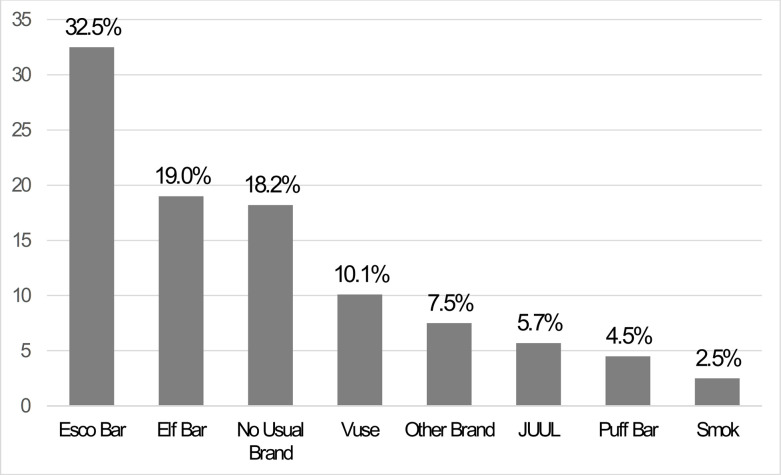 Prevalence of use for each of the most commonly used brands of EVPs among young adults in Texas who used EVPs in the past 30 days (n = 2,491) during Spring 2023.