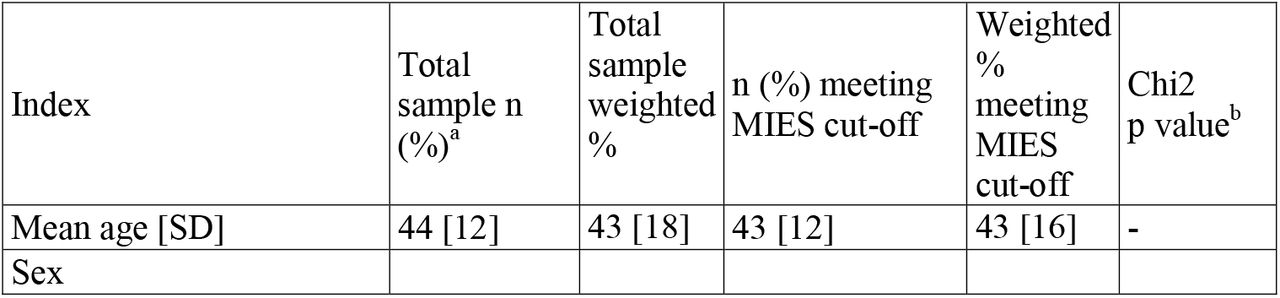 Participant demographic characteristics, and proportions of each demographic meeting MIES cut-off