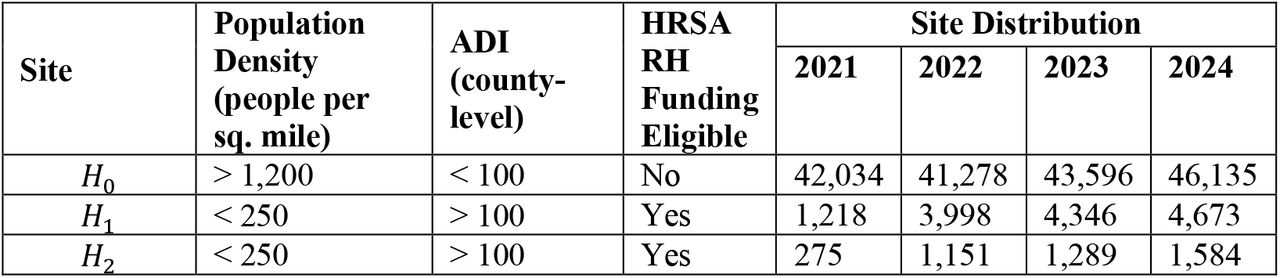 Distribution of patient cohorts, generalized area deprivation Index (ADI), population density to prevent identifiability of the sites. A higher ADI indicates higher disadvantage. Note: RH = Rural Health