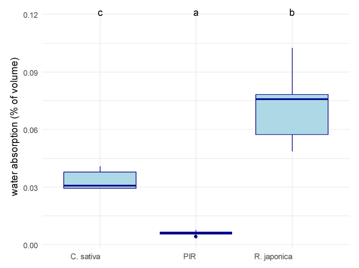 Water absorption of the tested material samples. Water absorption was calculated as %volume of material occupied by water after being submerged for 2 minutes and 30 seconds in water. C. sativa = mycelium-based composite with Cannabis sativa shives as an inoculation substrate, R. japonica = mycelium-based composite with R. japonica leaf litter as an inoculation substrate, PIR = pure polyisocyanurate. The material had a significant impact on water absorption according to an ANOVA (p = 8.4 × 10−6). Letters on top of the box plots indicate significantly separate groups based on Tukey’s post hoc test.