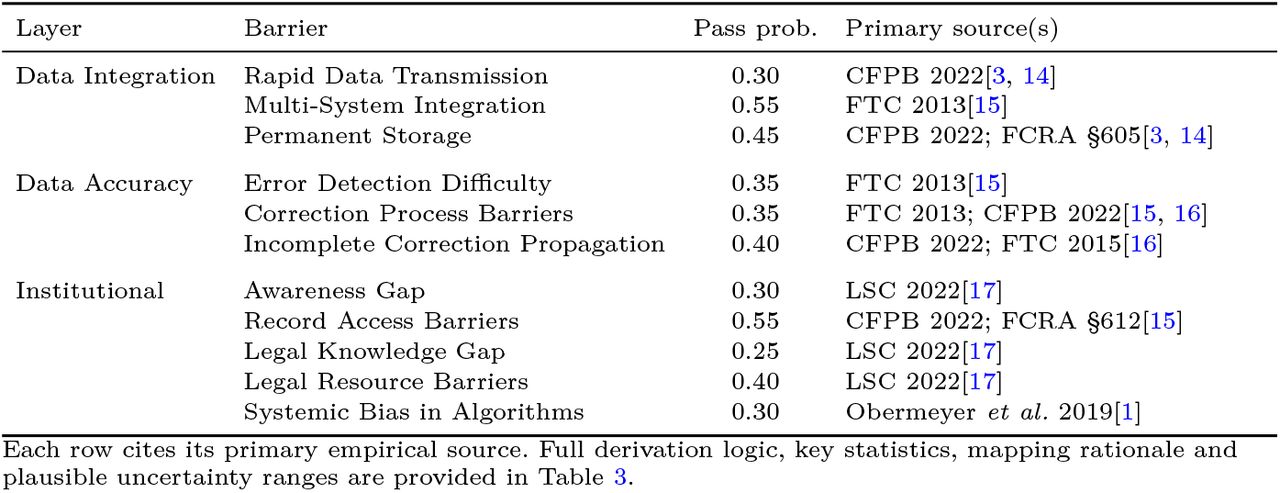 Barrier parameters, layer assignments and primary sources.