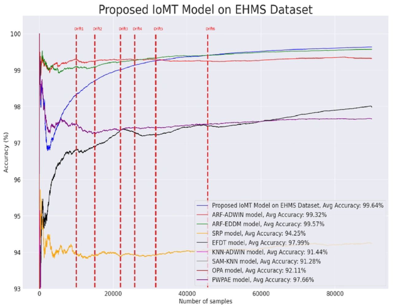 Proposed framework on WUSTL EHMS-IoMT dataset.