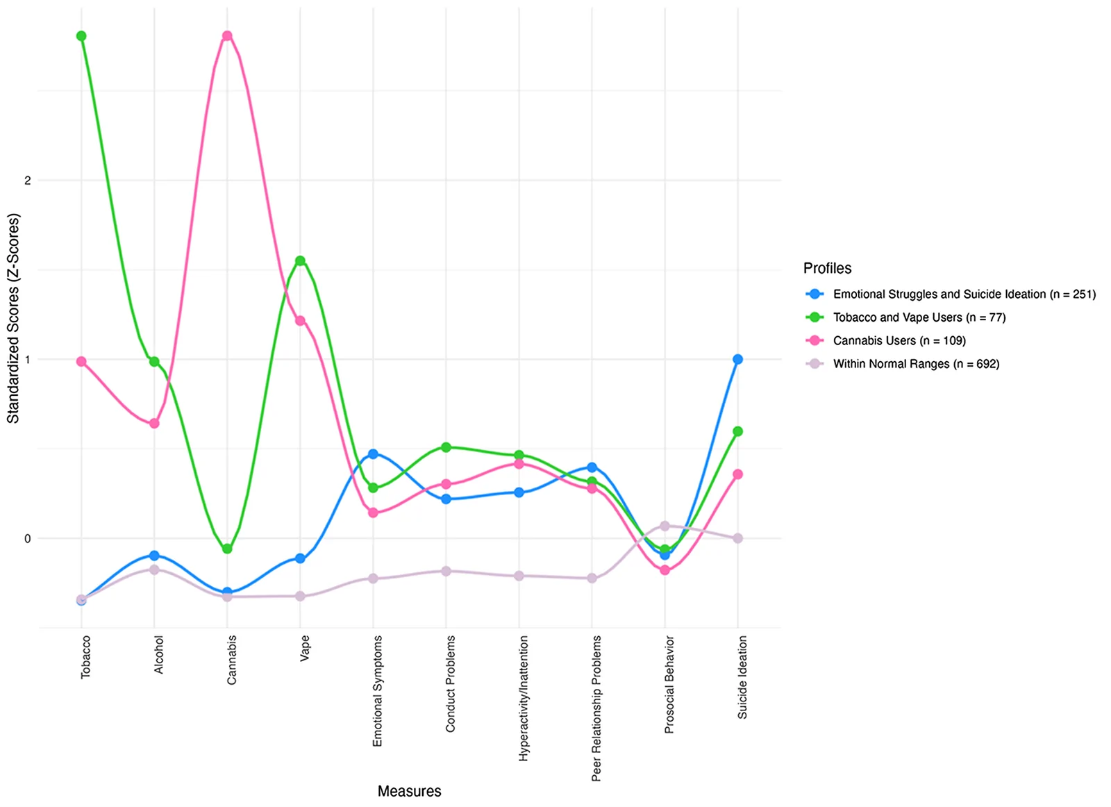 The selected 4-profile solution. The measures used in the LPA are presented on the x-axis. Relative scores are presented on the y-axis