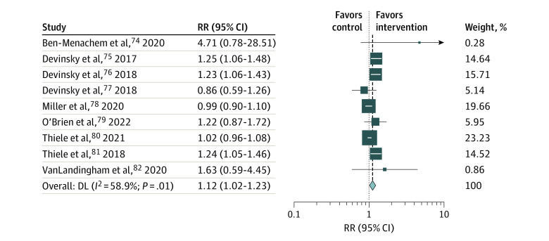 Risk Ratio (RR) for Any Grade Adverse Events for the Cannabidiol and Control GroupsThe studies by Devinsky et al76,77 and O’Brien et al79 have a high risk of bias; the studies by Devinsky et al,75 Ben-Menachem et al,74 and VanLandingham et al82 have some concerns; and the studies by Thiele et al80,81 and Miller et al78 have a low risk of bias. DL indicates DerSimonian and Laird.