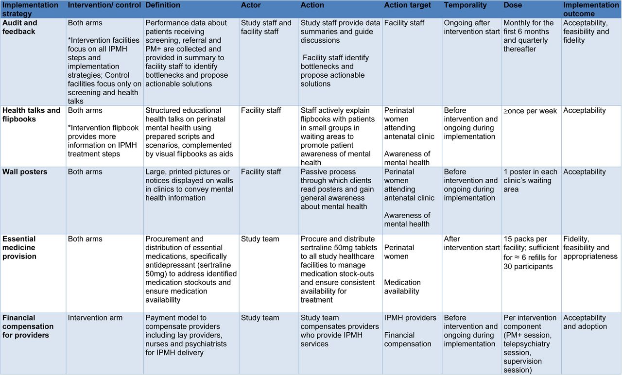 Proctor Specification Table of Implementation Strategies for Integrated Perinatal Mental Health (IPMH)