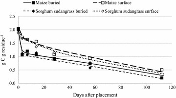 Net C mineralization from buried and surface-placed maize and sorghum sudangrass residue over 112 days