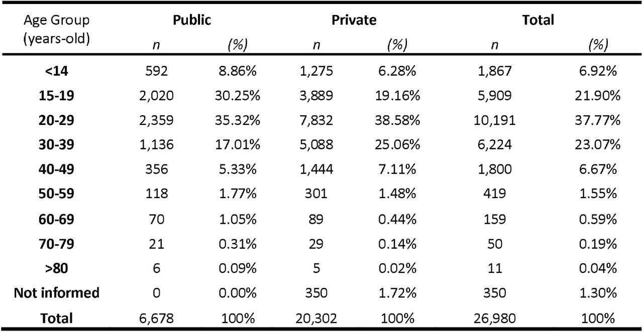 Distribution of procedures by age groups between public and private healthcare systems