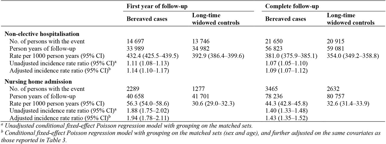 Sensitivity analysis: incidence rate ratios and 95% confidence intervals for non-elective hospitalisation and nursing home admission after spousal loss among bereaved cases compared with long-time widowed controls