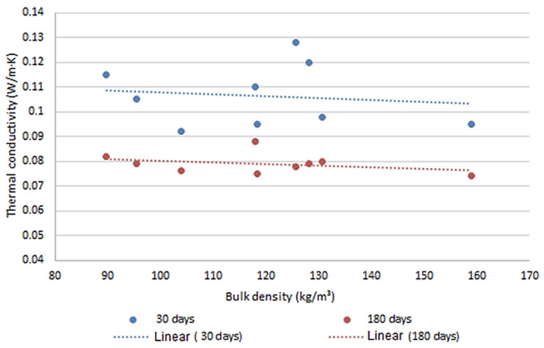 Influence of hemp shives and sample age on thermal conductivity.