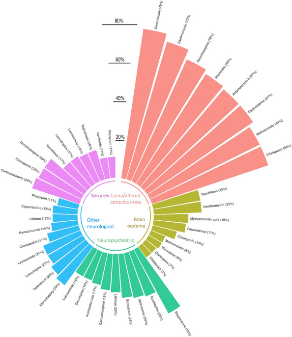 Clinical presentation for each drug: coma/altered consciousness, neuropsychiatric, seizures, brain oedema, other neurological. Results are expressed as a percentage of the total number of cases. Drugs for which causality was difficult to establish (mean number of suspect/interacting drugs of 5 or more, N = 28/71 drugs) were not represented