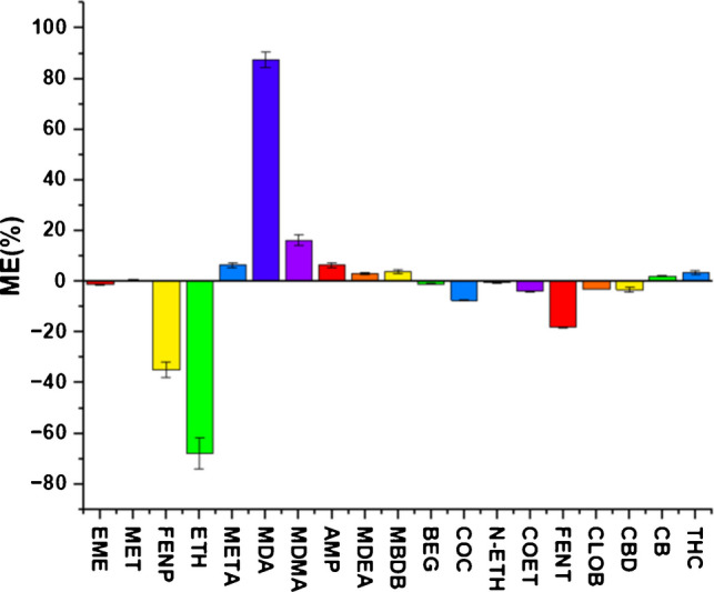Matrix-effect study of D-µ-SPE by UHPLC-QqQ-MS at 50 ng mL−1. The ME was expressed as mean (n = 4) and standard deviation