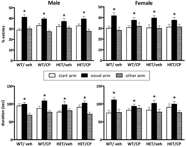 Y-maze behavior after a 2 h retention period of BDNF heterozygous (HET) and wild-type (WT) mice treated with vehicle (veh) or CP55,940 (CP). (Top) show the percentage number of entries into the start, novel and “other” arm of the Y-maze during the 5 min re-exposure session and the (Bottom) show the duration of time spent in each arm. Data are presented for male (Left) and female mice (Right) and are expressed as mean ± SEM. *P < 0.05 for difference between novel arm, start arm, and “other” arm based on ANOVA. All groups showed significant preference for the novel arm and there were no effects of genotype or CP treatment.