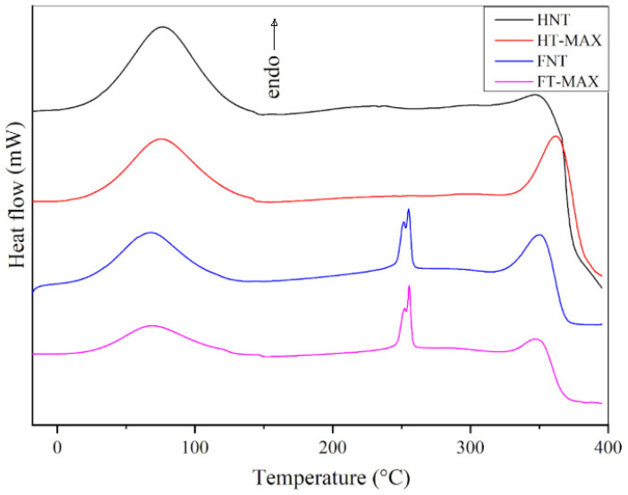 Differential scanning calorimetry (DSC) analysis for max-treated and untreated samples.