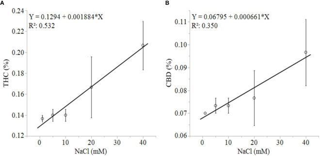 C. sativa dry inflorescence THC (A) and CBD (B) concentrations in response to increasing NaCl concentrations in hydroponic solution. Data points are means with standard error mean bars (n =3) and lines are best fit regression relationships with P ≤ 0.0202.