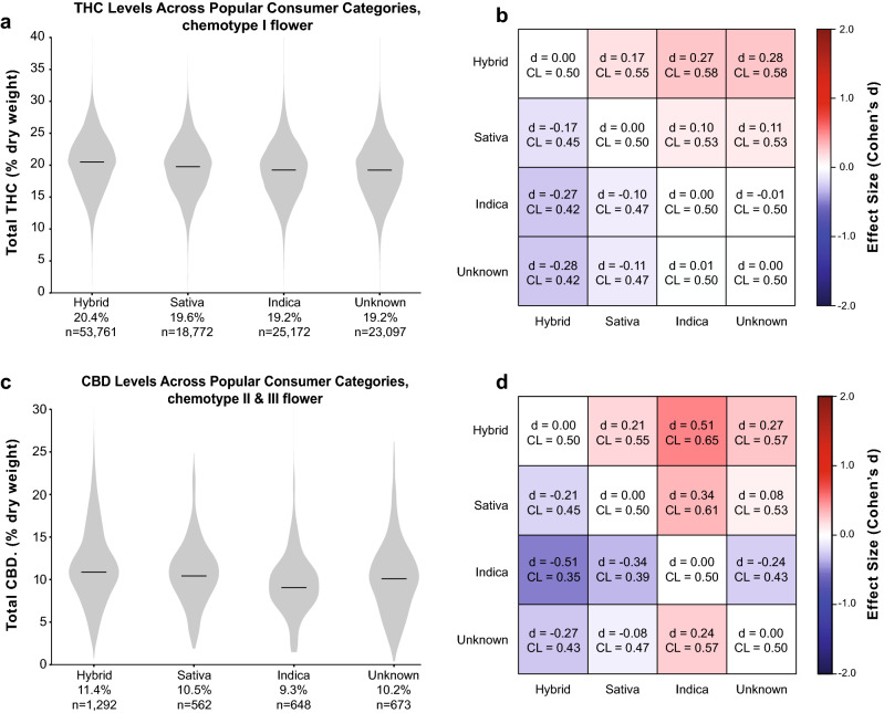 Total THC and CBD Levels Across Popular Consumer Strain Categories for Flower Products. (a) Distribution of THC levels across popular strain categories for chemotype I flower and (b) effect size matrix quantifying the magnitude of differences between them. (c) Distribution of CBD levels across the same categories for chemotype II and III flower and (d) effect size matrix quantifying the magnitude of differences between them.