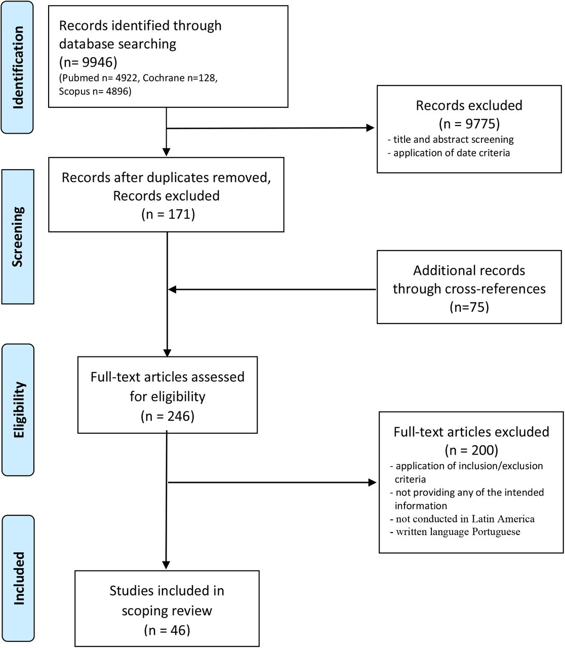 PRISMA Flow diagram of Selection Process of the included and excluded studies