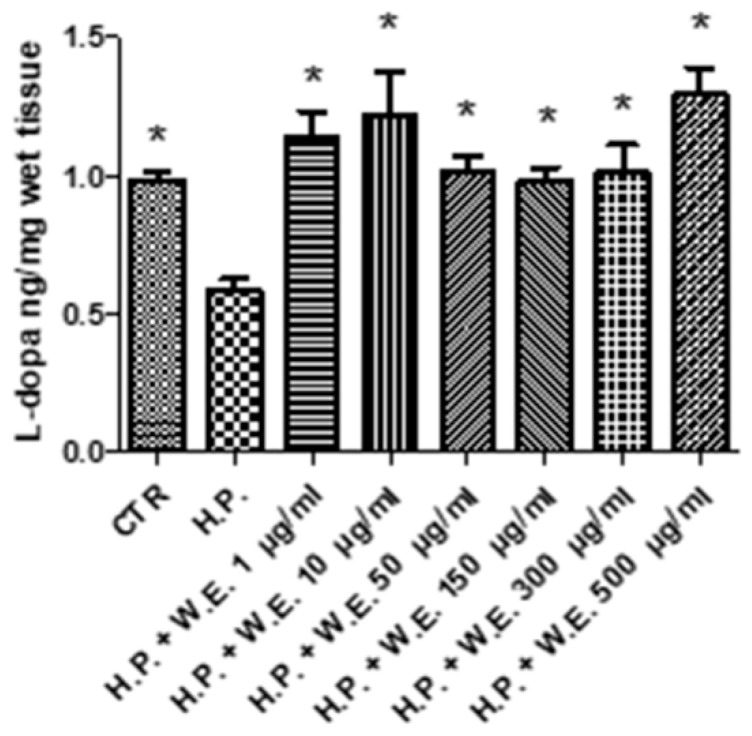 Inhibitory effect induced by Futura 75 water extract (W.E.) on L-dopa turnover increased by hydrogen peroxide (H.P.) 1 mM in isolated mouse skin specimens. ANOVA, p < 0.01; * p < 0.05 vs. H.P.