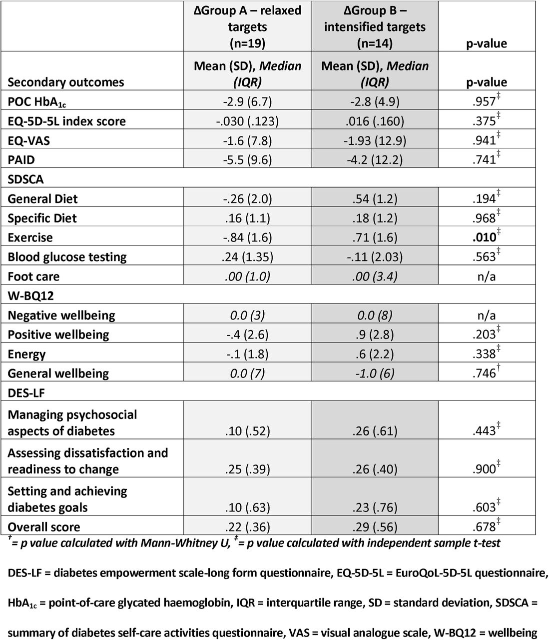 Results table demonstrating delta values for secondary outcome measures by intervention group