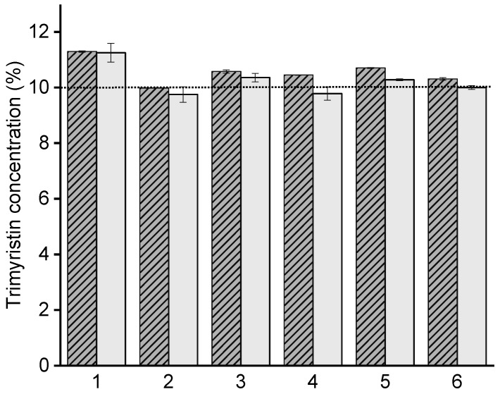 Comparison of trimyristin quantification of six different unloaded nanoemulsions via DSC (patterned bars; n = 3 ± standard deviation) and HPLC (uniform bars; n = 4 ± standard deviation). The dotted line represents the weighed-in amount.
