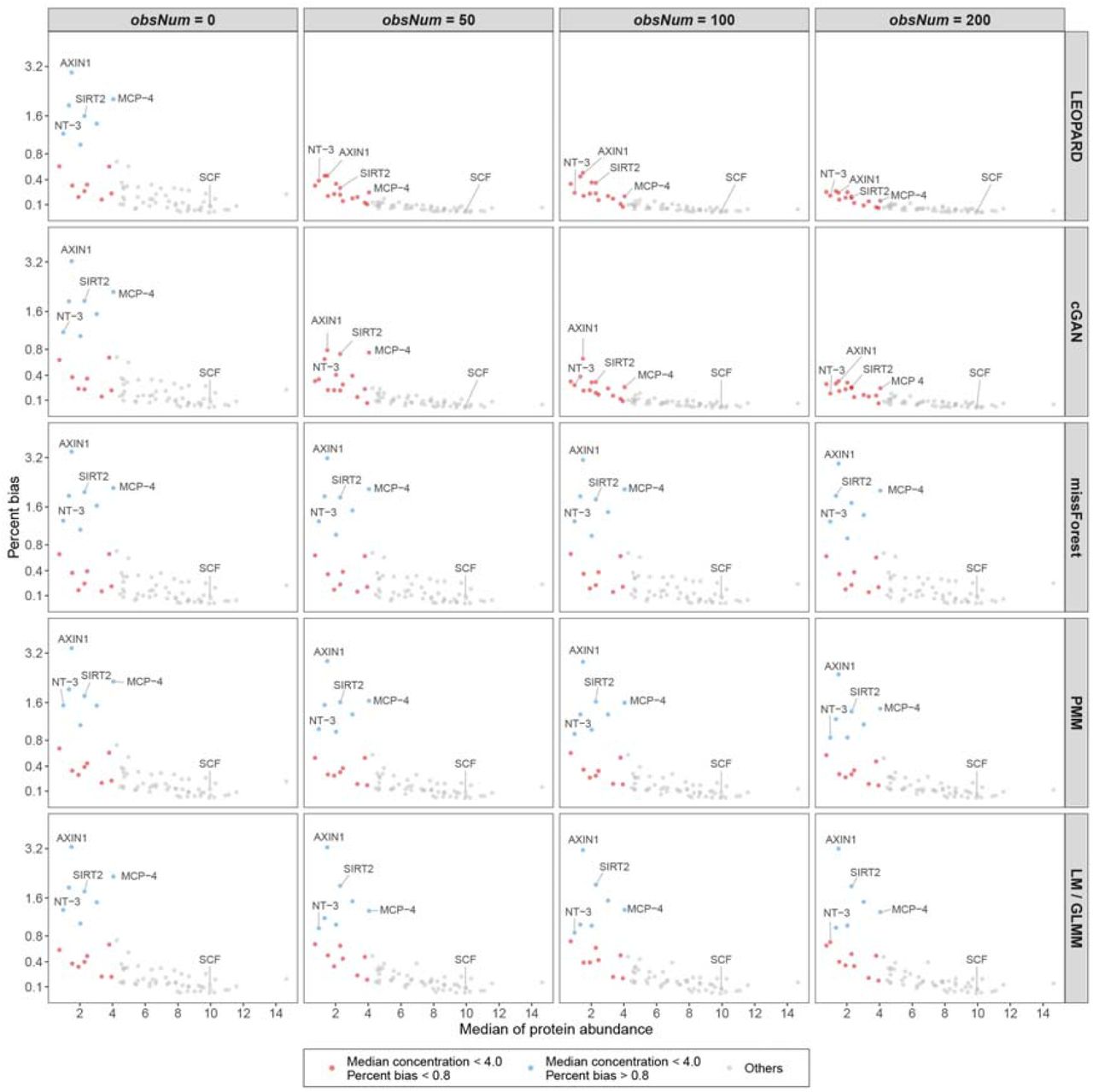 Proteins with low abundance tend to exhibit high PB in the imputed values.The proteins with low abundance (median concentration < 4.0) tend to exhibit extremely high PB (> 0.8) in the imputed values obtained under obsNum = 0. The extremely high PB values of LEOPARD can be lowered by increasing obsNum. Please note that LM is used for imputation instead of GLMM when obsNum = 0.
