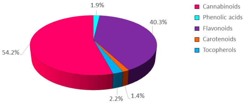Pie chart representing the abundance of the different classes of metabolites detected in the inflorescences of the hemp cv. Codimono. Percentages were calculated from the mean values of the seven treatments.