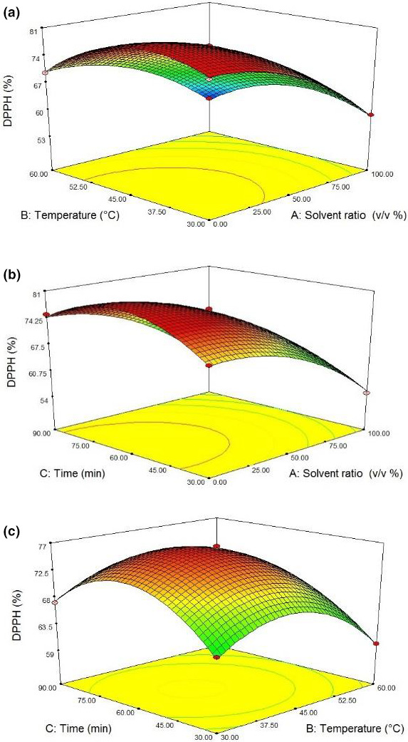 Response surface plots of DPPH scavenging activity (%) at interaction factors of (a) solvent ratio and temperature, (b) solvent ratio and time, and (c) temperature and time