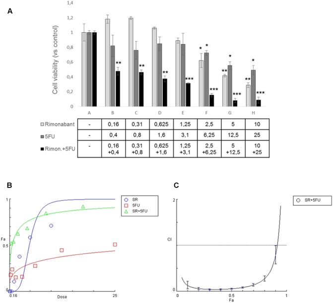(A) MTT assay performed in HCT116 cells treated with indicated concentrations of Rimonabant (μM) or 5FU (μM) alone or in combination; data are expressed as means ± SD of 3 independent experiments performed in triplicate and reported as ratio vs. the vehicle control (∗p < 0.05, ∗∗p < 0.01, ∗∗∗p < 0.001 vs. control). (B) Representative dose-effect curve performed at least twice in triplicate with CompuSyn software and showing the dose of the drug vs. the fraction of cells affected/killed (Fa) by Rimonabant (SR) or 5FU used alone or combined at constant molar ratio 1:2.5. (C) Combination Index plot (Fa-CI plot) computed by Compusyn software from the affected fraction (Fa) obtained at each dose of the drugs used in combination, at constant molar ratio 1:2.5. Representative experiment (carried out at least twice) is reported.