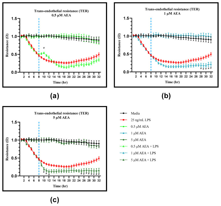 Analysis of trans-endothelial resistance (TER) utilizing electric cell-substrate impedance sensing (ECIS) of bovine aortic endothelial cells (BAEC) (N = 6) treated with (a) 0.5, (b) 1, and (c) 5 µM arachidonoylethanolamide (AEA), with and without 25 ng/mL lipopolysaccharide (LPS) pre-treatment. Statistical analysis: two-way ANOVA, Tukey’s adjustment. # p < 0.05 for AEA + LPS compared to LPS control.