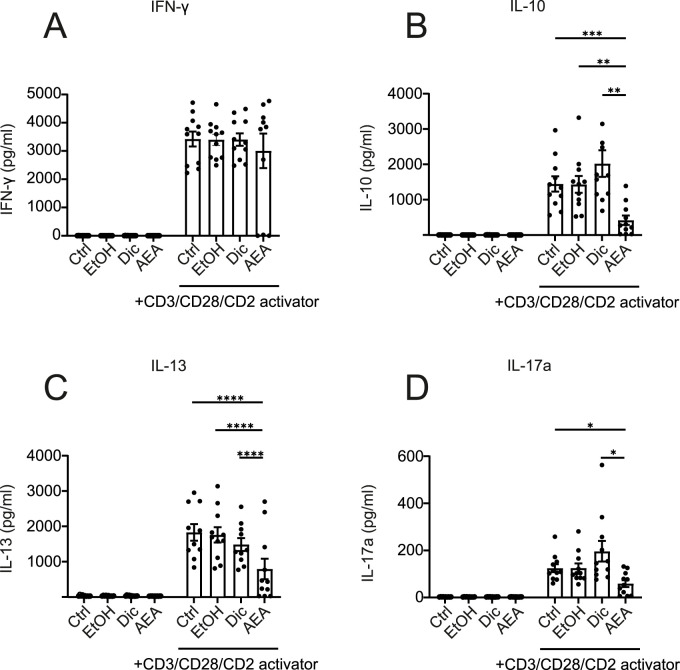 AEA reduces the levels of IL-10, IL-13, and IL-17A in activated human T cells. Human isolated T cells were pre-treated with ethanol (EtOH), Diclofenac and EtOH (Dic), and AEA (10 µM) with Diclofenac (AEA), and were activated or remained inactivated for up to 6 days. Supernatant was harvested and cytokines were measured using Cytometric Bead Array by flow cytometry. The concentrations of IFN-γ (A) IL-10 (B), IL-13 (C), and IL-17A (D) are shown. Data are from three independent experiments, with at least 3 donors each. Each data point corresponds to a single donor (n = 11). Data are shown as mean ± SEM. *p < 0.05, **p < 0.01, ***p < 0.001, ****p < 0.0001; p-values were calculated using two-way ANOVA with Tukey correction.