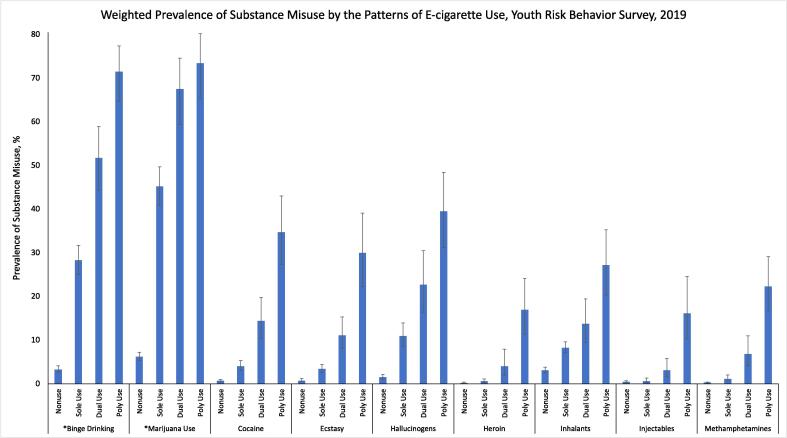 Weighted Prevalence of Substance Misuse by the Patterns of E-cigarette Use, Youth Risk Behavior Survey, 2019.