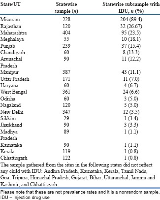 Statewise sample of children with injection drug use in the study