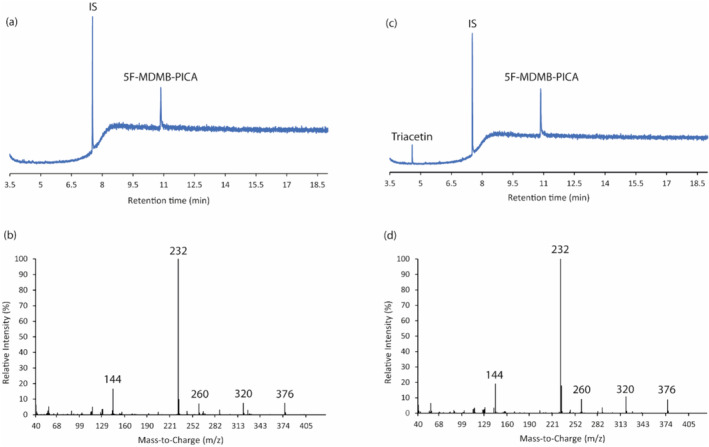 (a) Representative total ion chromatogram of 5F‐MDMB‐PICA (1 mg/ml) containing methyl stearate (IS, 70 μg/ml) in methanol; (b) EI‐MS spectrum (+ve ion mode) of 5F‐MDMB‐PICA (tR = 10.86 minutes) standard; (c) representative total ion chromatogram of sample 2 containing methyl stearate (IS, 70 μg/ml); (d) EI‐MS spectrum (+ve ion mode) of sample 2 (tR = 10.86 minutes).