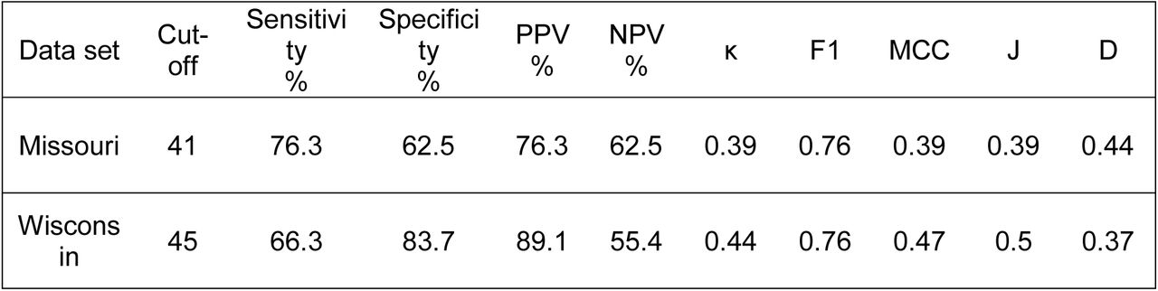 Optimal cutoff points and corresponding performance metrics for SARS-CoV-2 are presented in the following table.