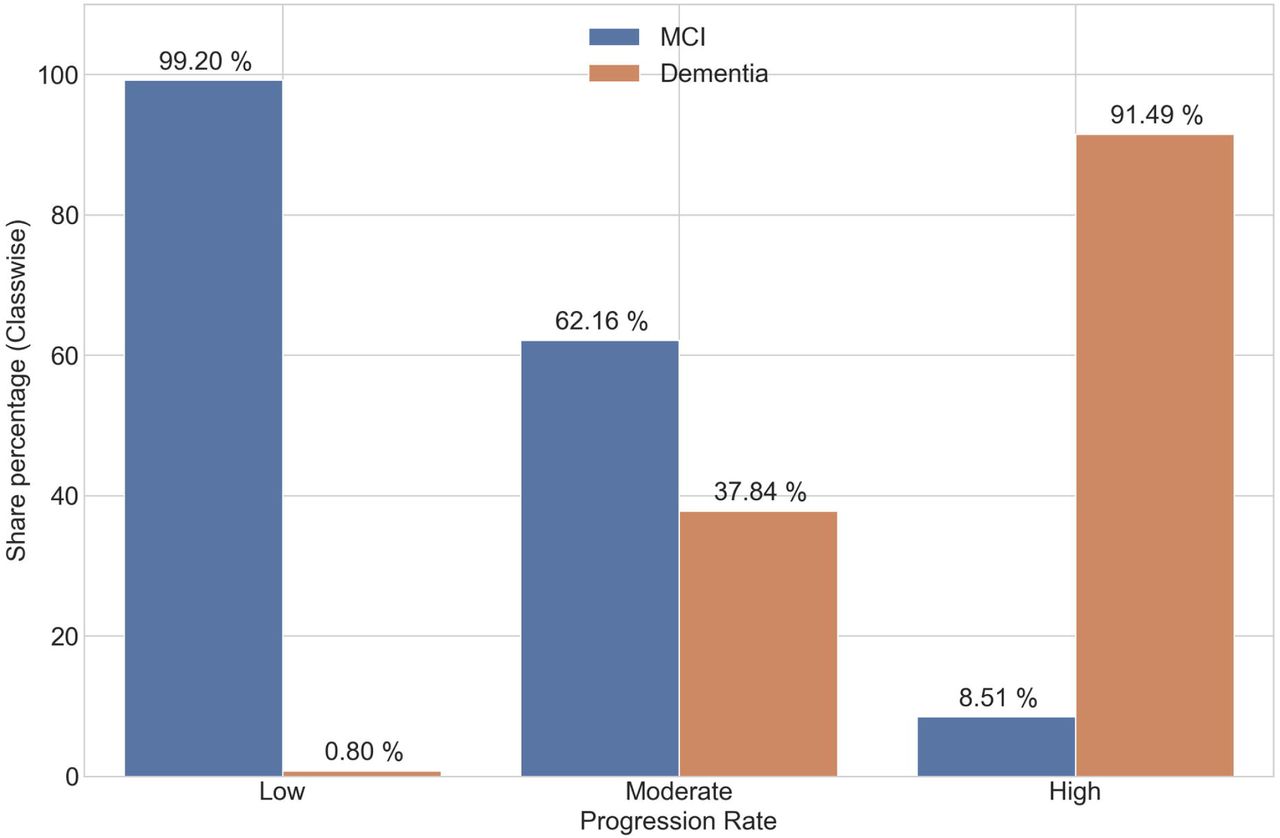 Percent share of controls, MCI, and dementia patients for different subtypes present after 24 months from baseline.The share of MCI patients is decreasing with an increase in progression rate.