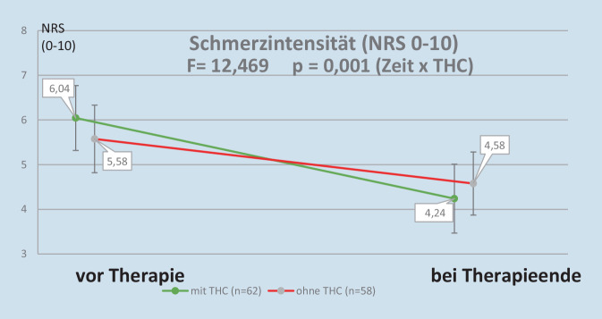 Veränderung der Schmerzintensität während der IMST